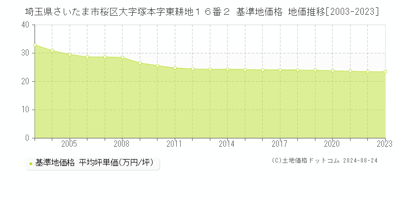 埼玉県さいたま市桜区大字塚本字東耕地１６番２ 基準地価格 地価推移[2003-2023]