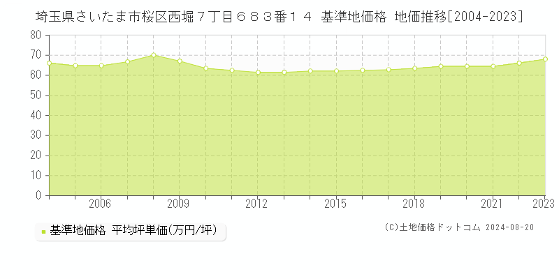 埼玉県さいたま市桜区西堀７丁目６８３番１４ 基準地価格 地価推移[2004-2023]