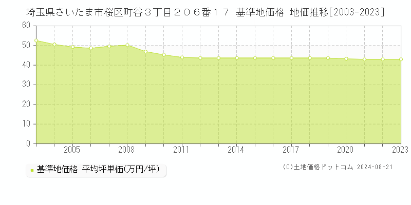 埼玉県さいたま市桜区町谷３丁目２０６番１７ 基準地価格 地価推移[2003-2023]