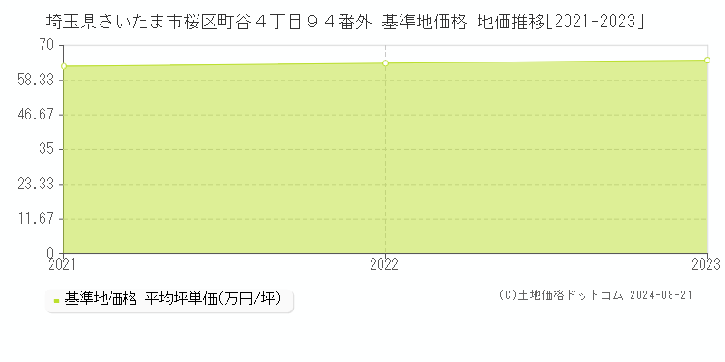 埼玉県さいたま市桜区町谷４丁目９４番外 基準地価格 地価推移[2021-2023]