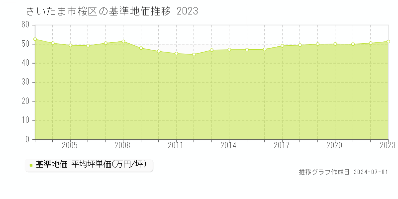 さいたま市桜区の基準地価推移グラフ 