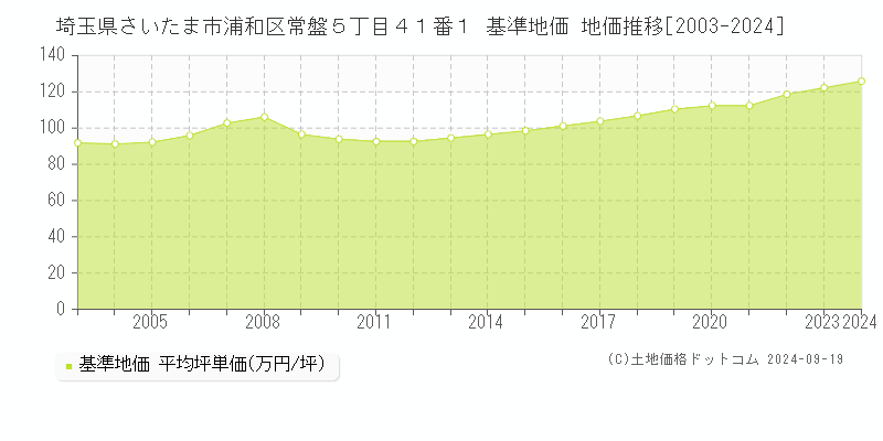 埼玉県さいたま市浦和区常盤５丁目４１番１ 基準地価 地価推移[2003-2024]