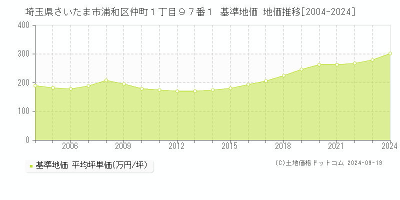 埼玉県さいたま市浦和区仲町１丁目９７番１ 基準地価 地価推移[2004-2024]