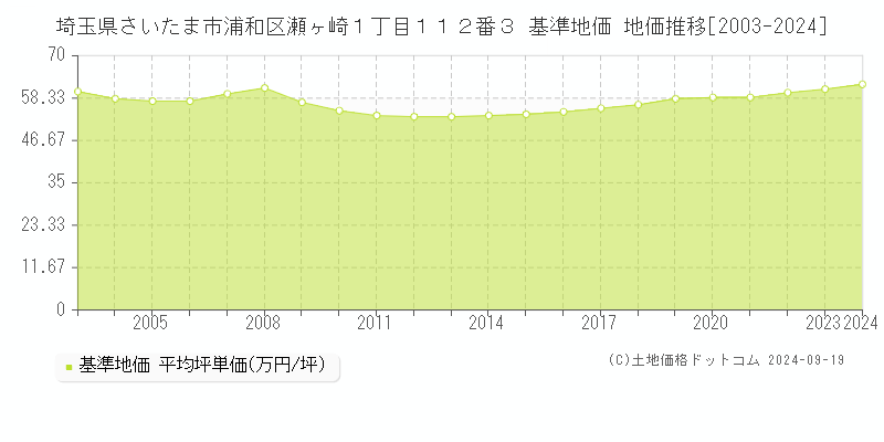 埼玉県さいたま市浦和区瀬ヶ崎１丁目１１２番３ 基準地価 地価推移[2003-2024]