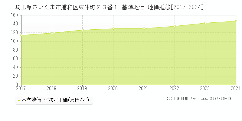 埼玉県さいたま市浦和区東仲町２３番１ 基準地価 地価推移[2017-2024]