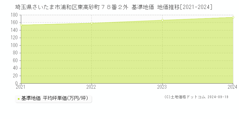 埼玉県さいたま市浦和区東高砂町７８番２外 基準地価 地価推移[2021-2024]