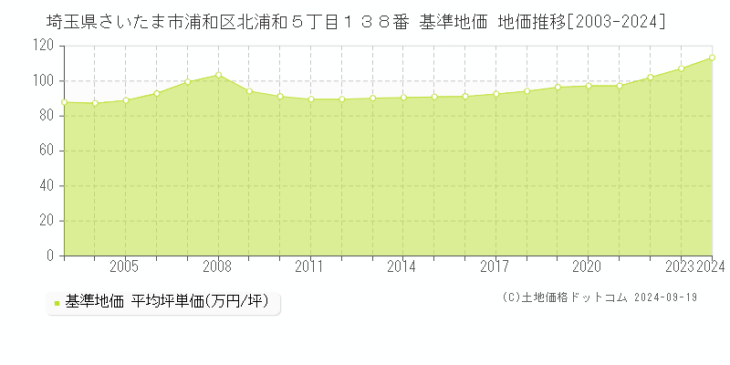 埼玉県さいたま市浦和区北浦和５丁目１３８番 基準地価 地価推移[2003-2024]