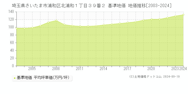 埼玉県さいたま市浦和区北浦和１丁目３９番２ 基準地価 地価推移[2003-2024]