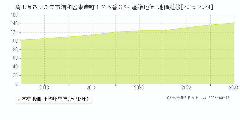 埼玉県さいたま市浦和区東岸町１２５番３外 基準地価 地価推移[2015-2024]