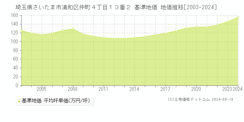 埼玉県さいたま市浦和区仲町４丁目１３番２ 基準地価 地価推移[2003-2024]