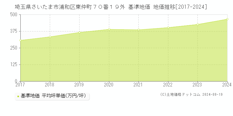 埼玉県さいたま市浦和区東仲町７０番１９外 基準地価 地価推移[2017-2024]