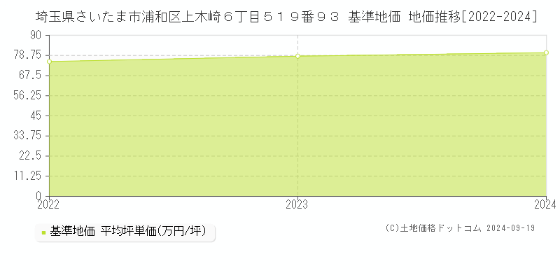 埼玉県さいたま市浦和区上木崎６丁目５１９番９３ 基準地価 地価推移[2022-2024]