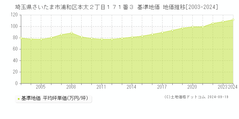 埼玉県さいたま市浦和区本太２丁目１７１番３ 基準地価 地価推移[2003-2024]