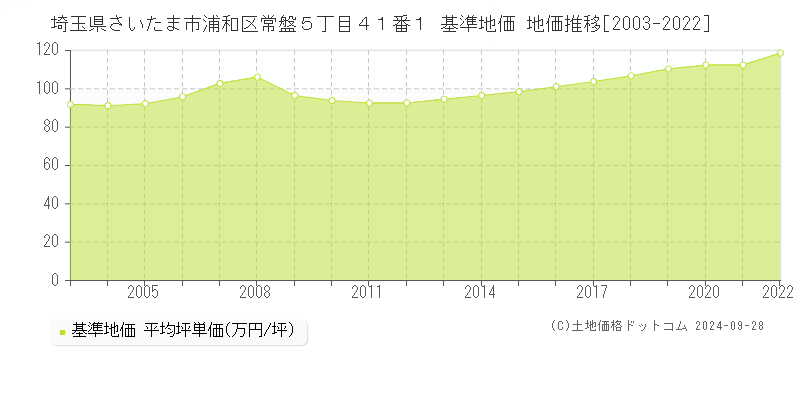 埼玉県さいたま市浦和区常盤５丁目４１番１ 基準地価 地価推移[2003-2022]