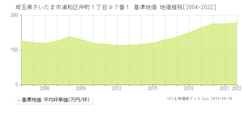 埼玉県さいたま市浦和区仲町１丁目９７番１ 基準地価 地価推移[2004-2022]