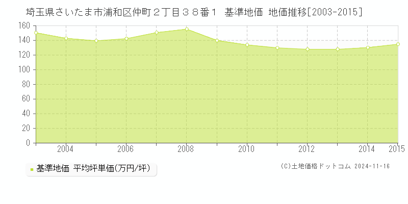 埼玉県さいたま市浦和区仲町２丁目３８番１ 基準地価 地価推移[2003-2015]