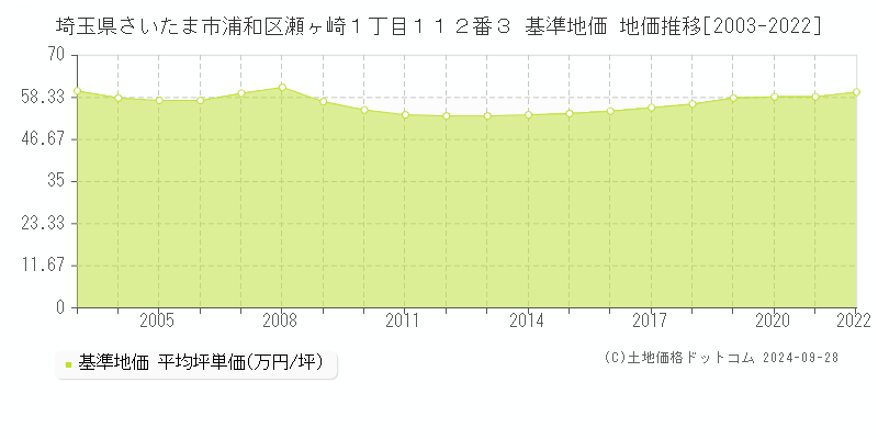 埼玉県さいたま市浦和区瀬ヶ崎１丁目１１２番３ 基準地価 地価推移[2003-2022]