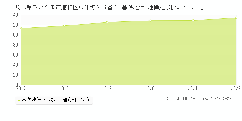 埼玉県さいたま市浦和区東仲町２３番１ 基準地価 地価推移[2017-2022]