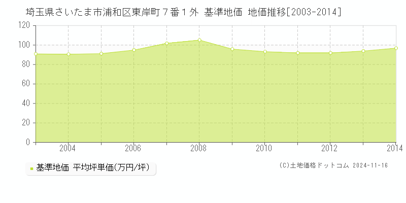 埼玉県さいたま市浦和区東岸町７番１外 基準地価 地価推移[2003-2014]