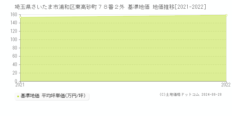 埼玉県さいたま市浦和区東高砂町７８番２外 基準地価 地価推移[2021-2022]