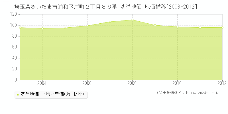 埼玉県さいたま市浦和区岸町２丁目８６番 基準地価 地価推移[2003-2012]