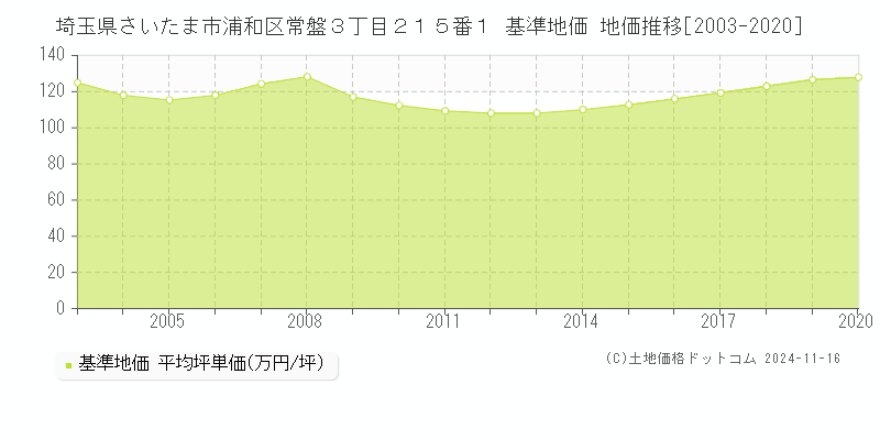 埼玉県さいたま市浦和区常盤３丁目２１５番１ 基準地価 地価推移[2003-2020]