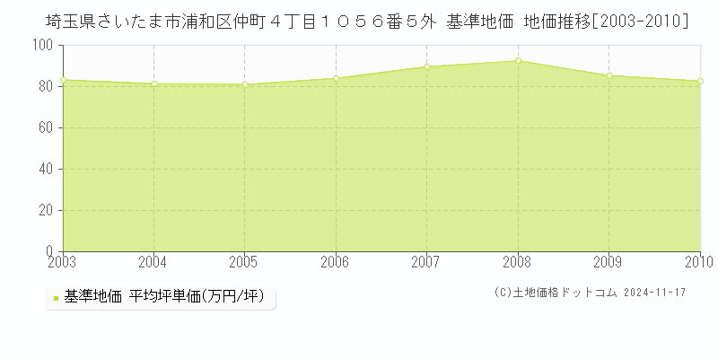 埼玉県さいたま市浦和区仲町４丁目１０５６番５外 基準地価 地価推移[2003-2010]