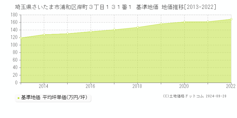 埼玉県さいたま市浦和区岸町３丁目１３１番１ 基準地価 地価推移[2013-2022]