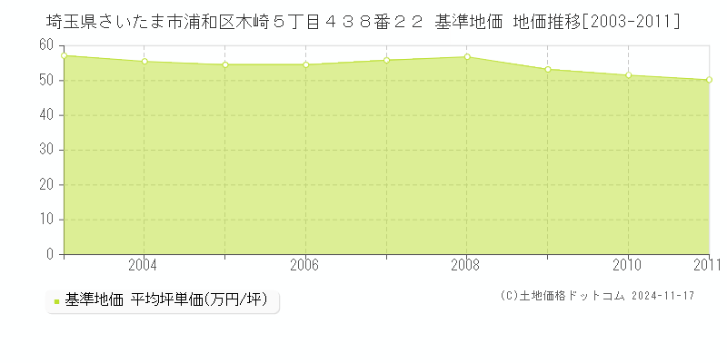 埼玉県さいたま市浦和区木崎５丁目４３８番２２ 基準地価 地価推移[2003-2011]