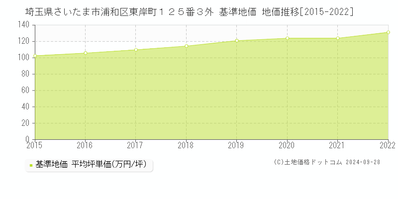 埼玉県さいたま市浦和区東岸町１２５番３外 基準地価 地価推移[2015-2022]