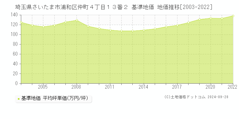 埼玉県さいたま市浦和区仲町４丁目１３番２ 基準地価 地価推移[2003-2022]