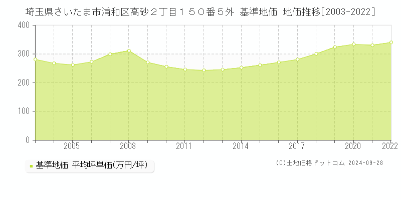 埼玉県さいたま市浦和区高砂２丁目１５０番５外 基準地価 地価推移[2003-2022]