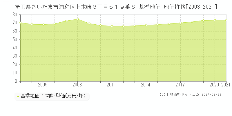 埼玉県さいたま市浦和区上木崎６丁目５１９番６ 基準地価 地価推移[2003-2021]