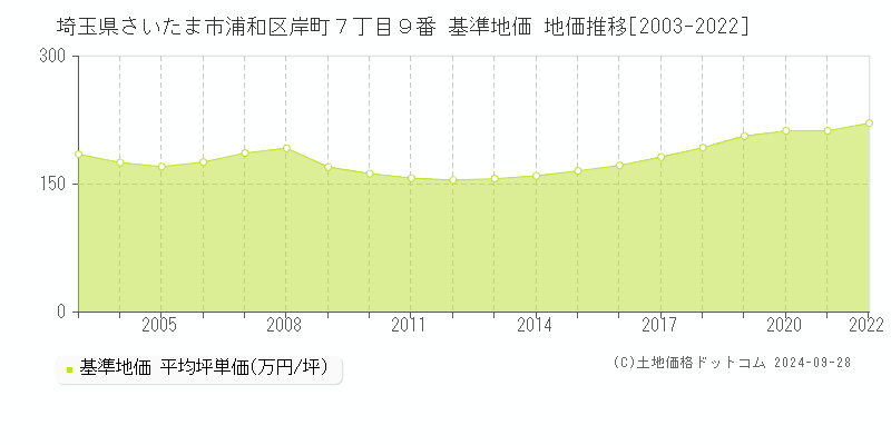 埼玉県さいたま市浦和区岸町７丁目９番 基準地価 地価推移[2003-2022]