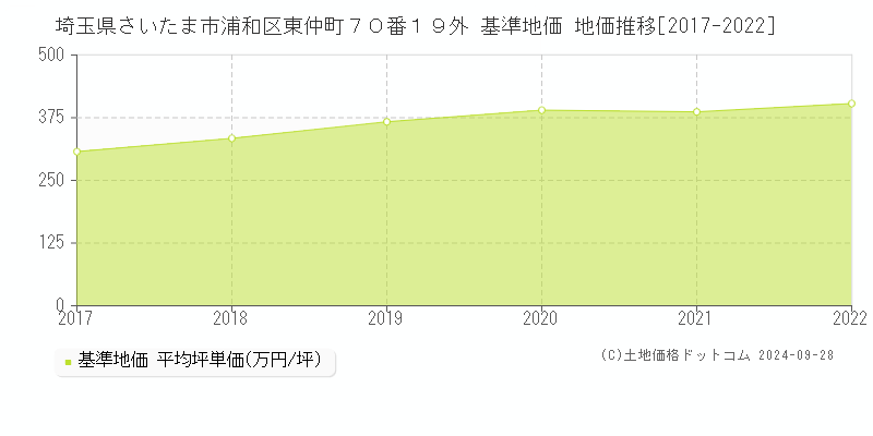 埼玉県さいたま市浦和区東仲町７０番１９外 基準地価 地価推移[2017-2022]