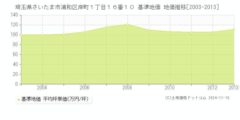 埼玉県さいたま市浦和区岸町１丁目１６番１０ 基準地価 地価推移[2003-2013]