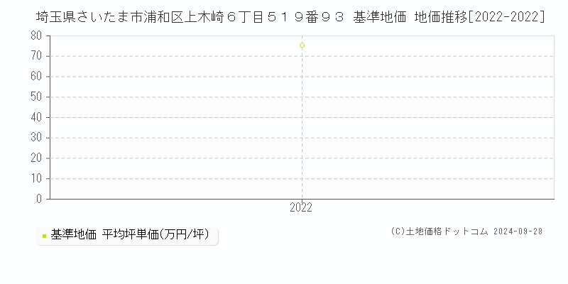 埼玉県さいたま市浦和区上木崎６丁目５１９番９３ 基準地価 地価推移[2022-2022]