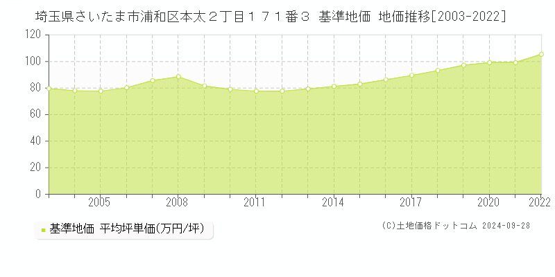 埼玉県さいたま市浦和区本太２丁目１７１番３ 基準地価 地価推移[2003-2022]