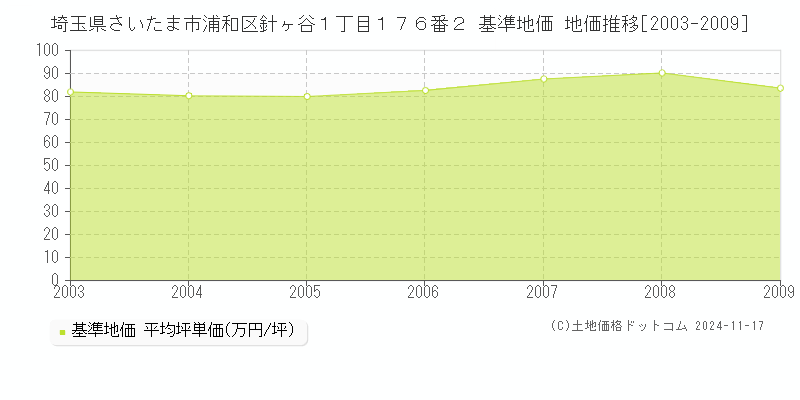 埼玉県さいたま市浦和区針ヶ谷１丁目１７６番２ 基準地価 地価推移[2003-2009]