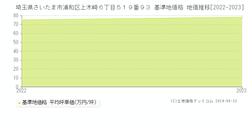 埼玉県さいたま市浦和区上木崎６丁目５１９番９３ 基準地価格 地価推移[2022-2023]