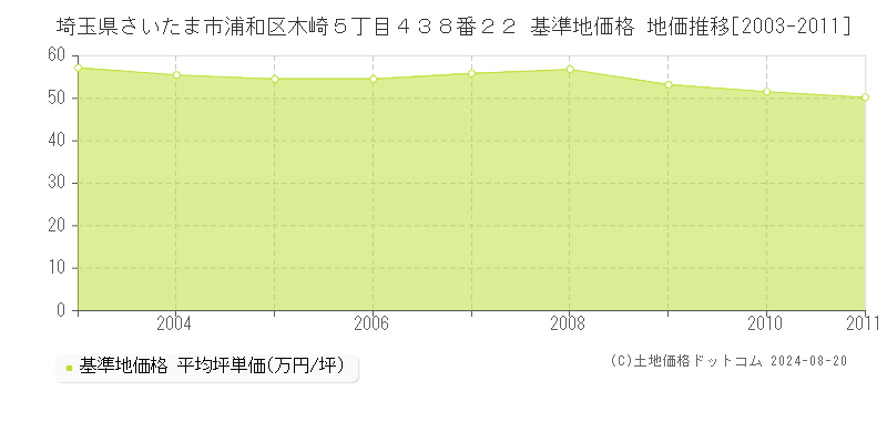 埼玉県さいたま市浦和区木崎５丁目４３８番２２ 基準地価 地価推移[2003-2011]