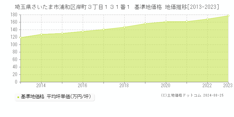 埼玉県さいたま市浦和区岸町３丁目１３１番１ 基準地価 地価推移[2013-2024]