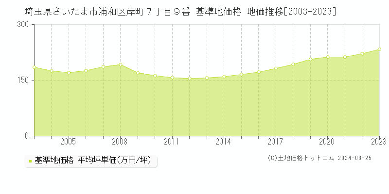 埼玉県さいたま市浦和区岸町７丁目９番 基準地価 地価推移[2003-2024]