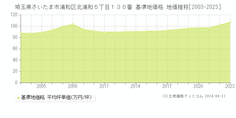 埼玉県さいたま市浦和区北浦和５丁目１３８番 基準地価格 地価推移[2003-2023]