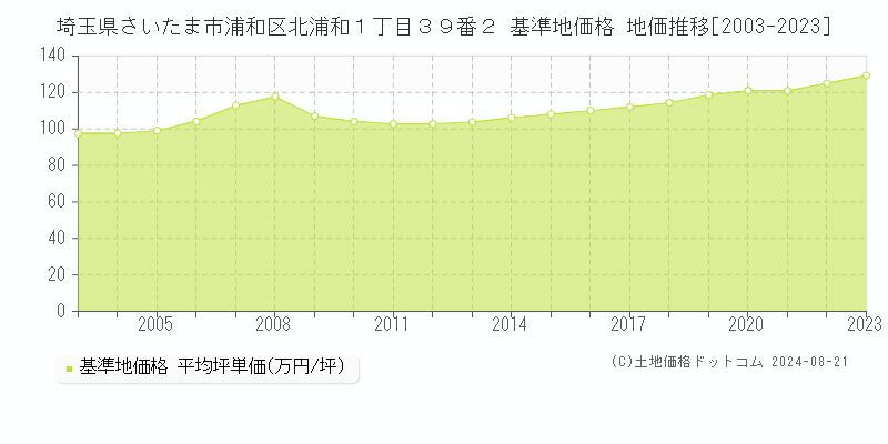 埼玉県さいたま市浦和区北浦和１丁目３９番２ 基準地価格 地価推移[2003-2023]