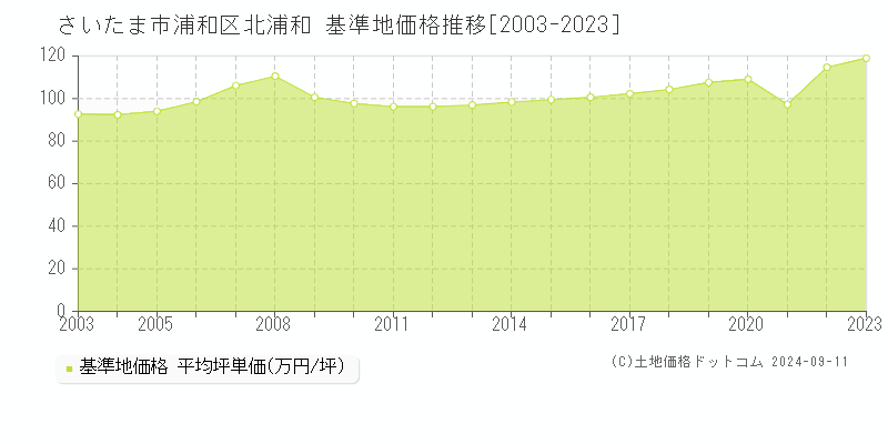 北浦和(さいたま市浦和区)の基準地価格推移グラフ(坪単価)[2003-2023年]