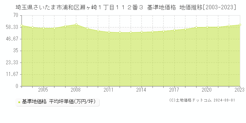 埼玉県さいたま市浦和区瀬ヶ崎１丁目１１２番３ 基準地価格 地価推移[2003-2023]