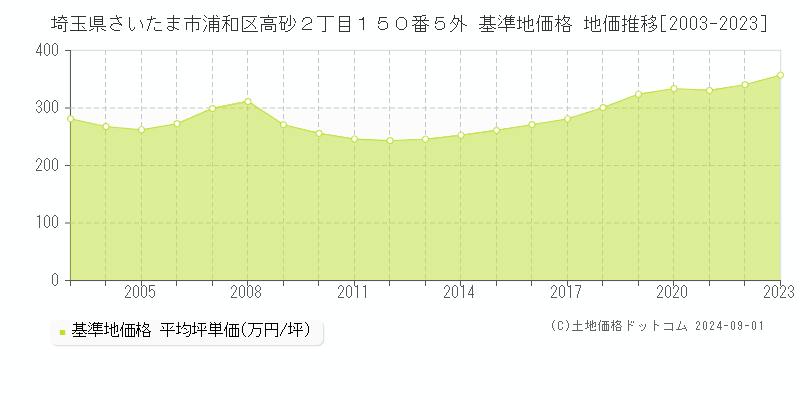 埼玉県さいたま市浦和区高砂２丁目１５０番５外 基準地価 地価推移[2003-2024]