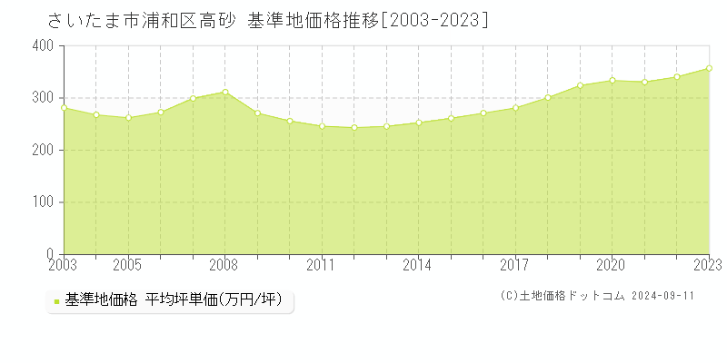 高砂(さいたま市浦和区)の基準地価推移グラフ(坪単価)[2003-2024年]