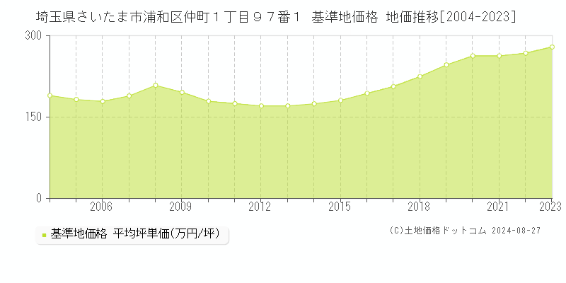 埼玉県さいたま市浦和区仲町１丁目９７番１ 基準地価 地価推移[2004-2024]